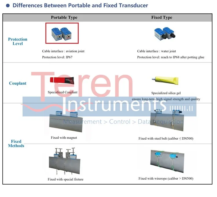 Easy Installation Ultrasonic Transducer for Flow Meter