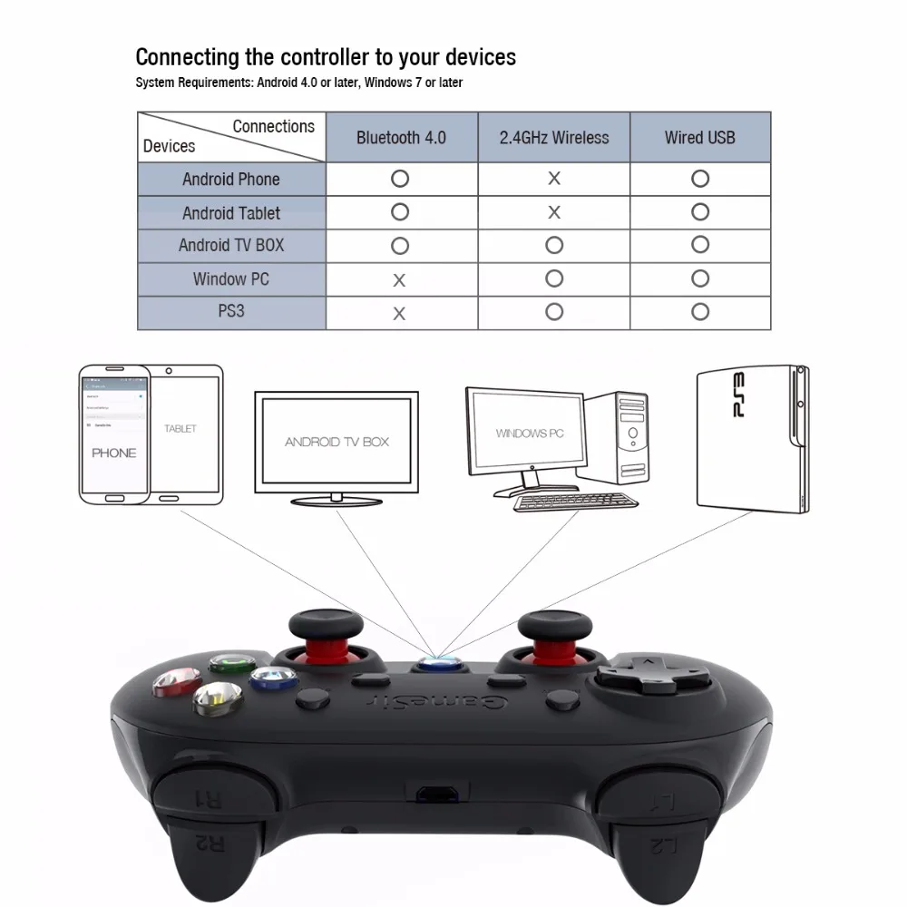 GameSir G3s 2,4g controlador inalámbrico para tableta teléfono inteligente Android TV Box Windows PC PS3 y Gear VR sin soporte - 4