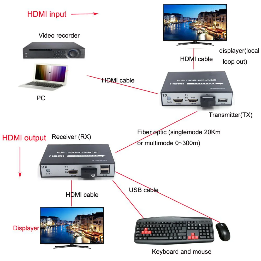HDMI fiber optic extender with KVM-6
