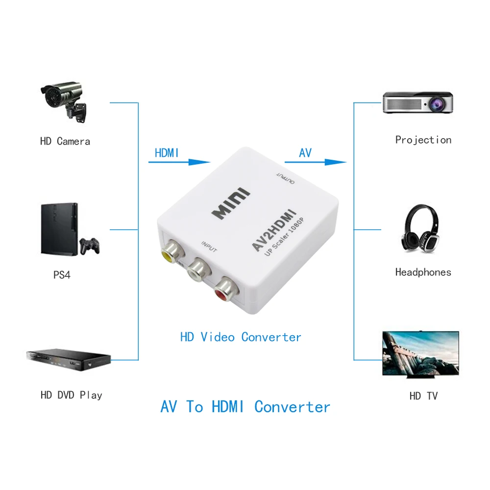 

New RCA HD AV TO HDMI Mini HD Video Converter 1080P For HD Camera Projection Displayer TV VHS VCR, DVD Records Chipsets Shown