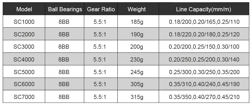 8BB SC1000-7000 серии 5,5: 1 соотношение Рыболовные катушки пластиковое основание спинкаст катушка рыболовные спиннинг дробилка колеса инструменты