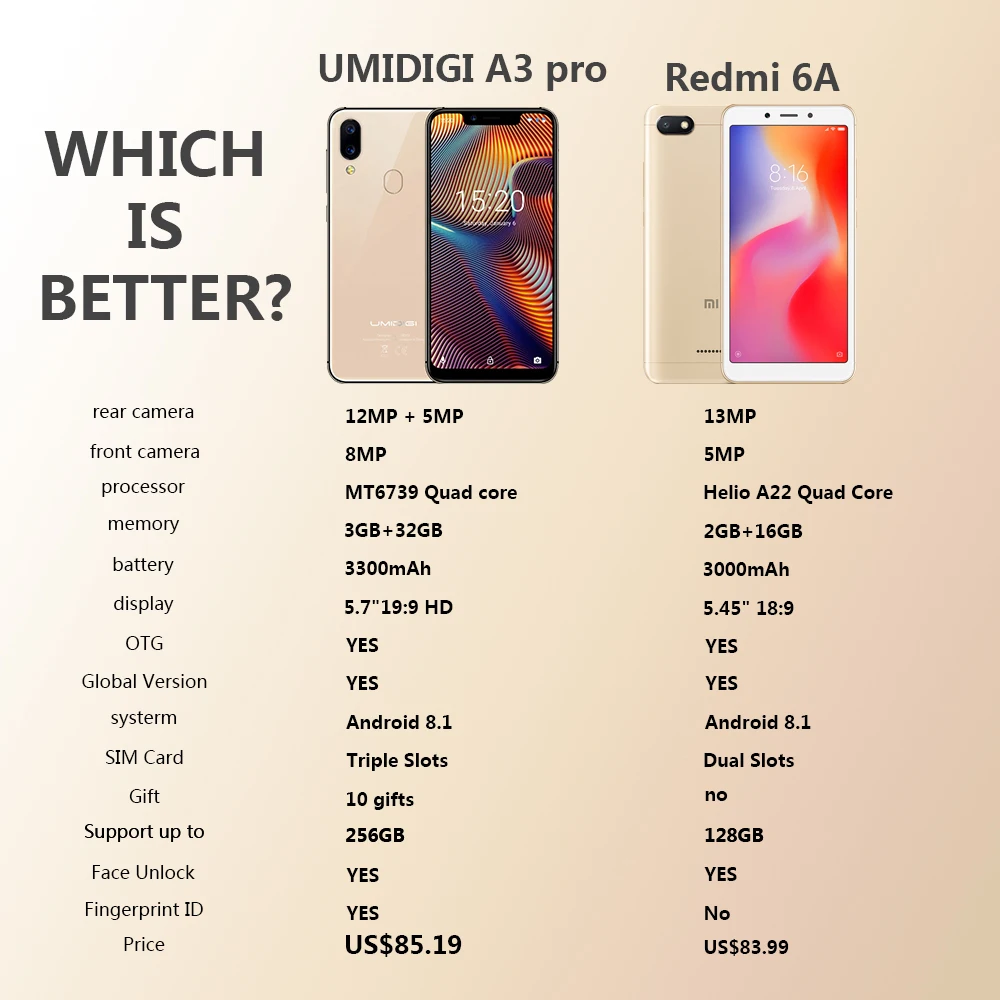 UMIDIGI A3 Pro Globale Della панель 5,7 полноэкранный смартфон 3 ГБ+ 32 Гб 4 ядра Android 8,1 12MP+ 5MP разблокировки мобильного телефона