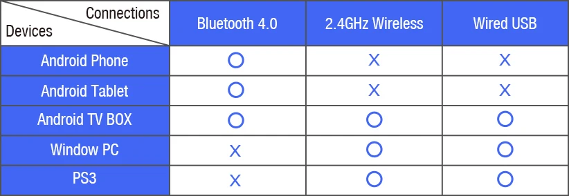 GameSir G4s 2,4G USB Беспроводной Bluetooth игровой Moba контроллер PUBG геймпад для Android ПК PS3 планшет NES консоль