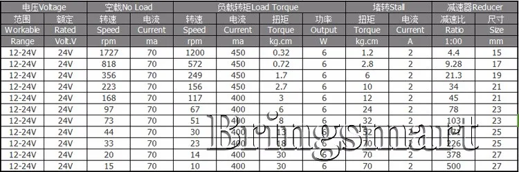 Bringsmart JGA25-385 24 вольтным и Скорость Управление Шестерни постоянного тока с металлической Шестерни коробка 15-1727rpm Высокий крутящий момент 30 кг способен выдержать обратный D вал для "сделай сам"