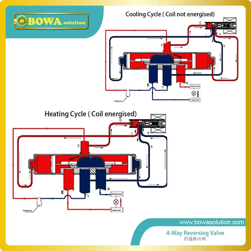 4kw R410a Reversing Valve For Changing Liquid Refrigerant Flow 4kw R410a Reversing Valve For Changing Liquid Refrigerant Flow Direction Or Defrosting In Refrigerated Cabinet Deli Display Air Conditioner Parts