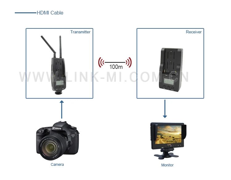 LINK-MI LM-WHD100C WHDI 100m HDMI Беспроводная HD видео передача для DVR 330ft/100m