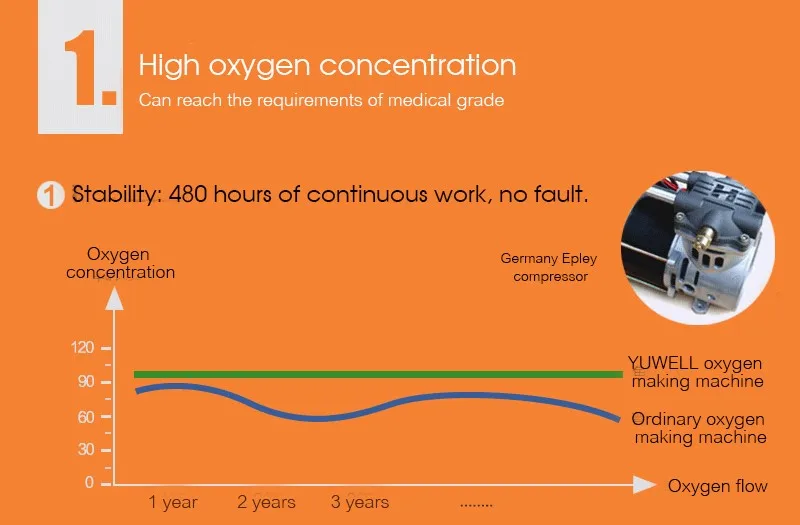 Домашний кислородный генератор yuwell, медицинский концентратор кислорода, машина для производства кислорода, очиститель воздуха, Озонаторы для воды YU300S