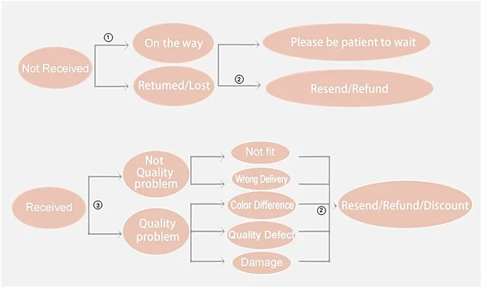 Return  refund_