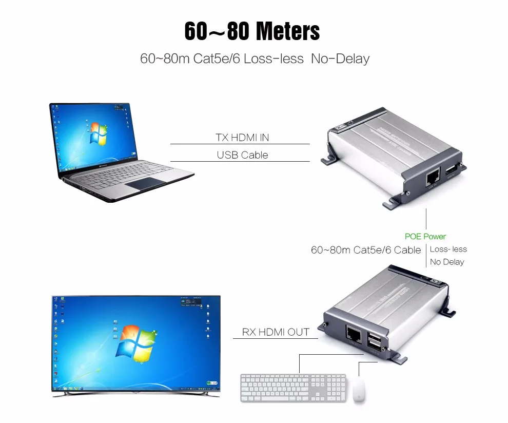 HSV560 KVM HDMI Extender One Pair Over Cat Cable Support USB Keyboard And Mouse Transmit Up to 60-80m KVM Extender 1080P full HD (8)