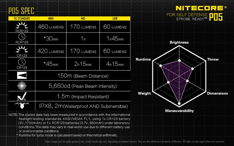 Цена по прейскуранту завода-изготовителя Nitecore P05 CREE XM-L2 U2 светодиодный 460 люмен светодиодный стробоскоп готов незаменимый инструмент Портативный фонарик для самообороны