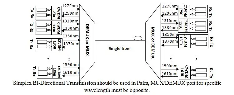 Оборудование связи одиночное волокно 4 канала CWDM многоканальный мультиплексор или DEMUX