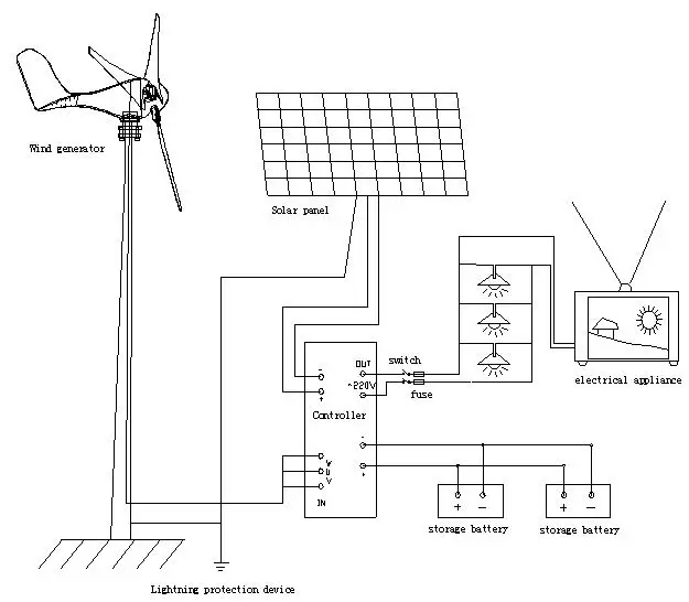 connection diagram of wind turbine, solar panel and electrical appliance