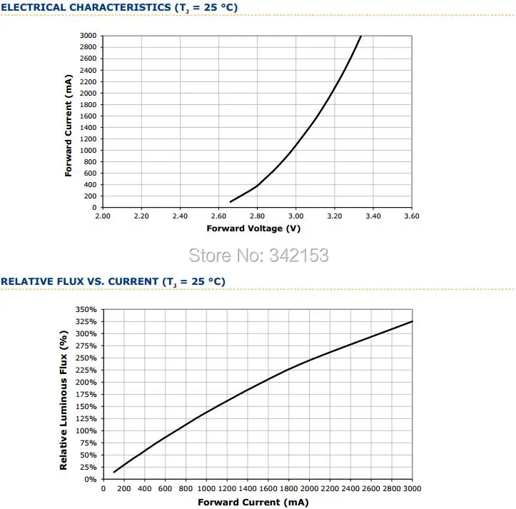 4-XlampXML Electrical Characteristics