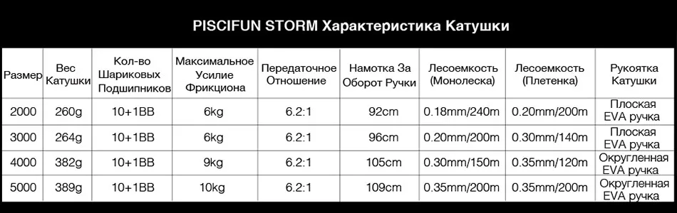 Piscifun спиннингом 6,2: 1 шестерни соотношение 10+ 1 мяч подшипники 10 кг Макс Перетащите 2000,3000, 4000,5000 серии спиннингом Рыбалка Катушка