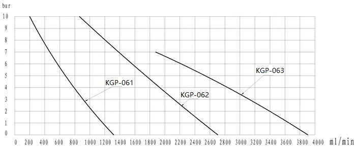 Dc 24v Electric Magnetic Drive High Pressure 25bar Max Stainless Steel Gear Pump Kgp 06a Food Grade For 0 100c Viscosity 3000cps Pumps Aliexpress
