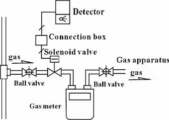 Домашний детектор утечки газа, сигнализация, запорные электромагнитные клапаны, домашний газовый запорный предохранительный клапан DN15 1/" /шланг для шланга/алюминиевый сплав