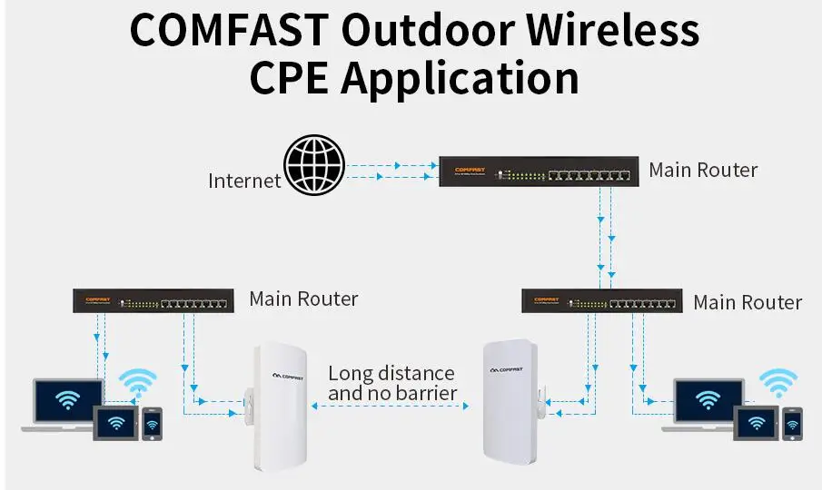 

2pc 3km 5.8G 300Mbps Outdoor CPE Wireless WiFi Repeater Extender Router AP Access Point 11dbi Anntenna Wi-Fi Bridge nano station