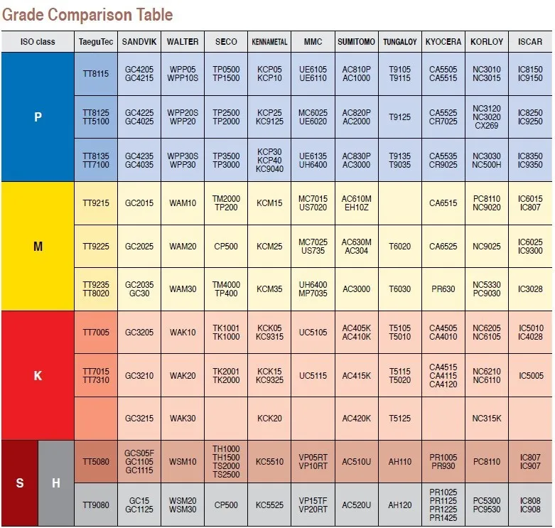 grade comparison table