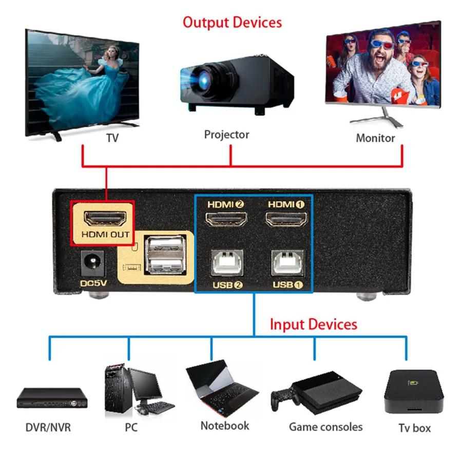 USB HDMI kvm-переключатель 2 Порты и разъёмы автоматического сканирования 1080 P 3D, pc Мониторы клавиатура Мышь коммутатор для компьютерного