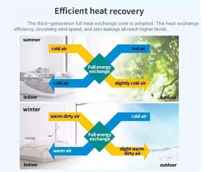 Полностью тепловой воздухообменный вентилятор Система свежего воздуха вентилятор Полностью теплообменник система HVAC кондиционер