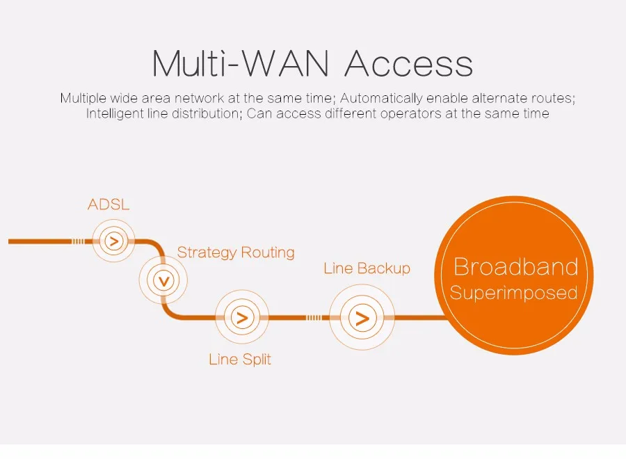 Comfast CF-AC100 880Mhz Gigabit AC Authentication Gateway Routing MT7621 Multi WAN Load balance Core Gateway wifi project router wireless wifi range extender