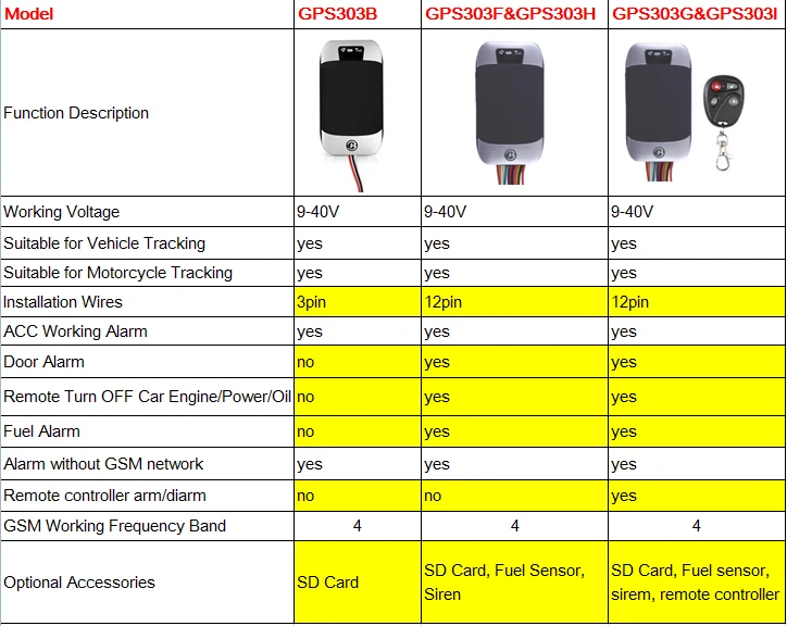 GPS303 series difference2