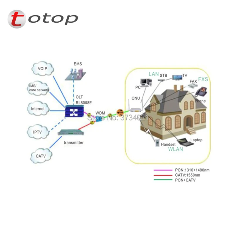 OPRL804GCW GPON ONU терминальные устройства FTTH CATV сети доступа PON+ CATV три волны сигналов