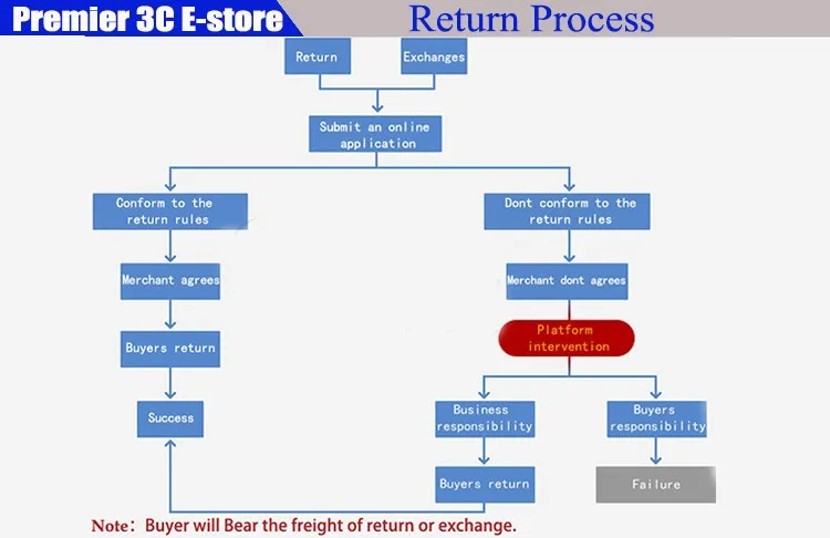 return process5