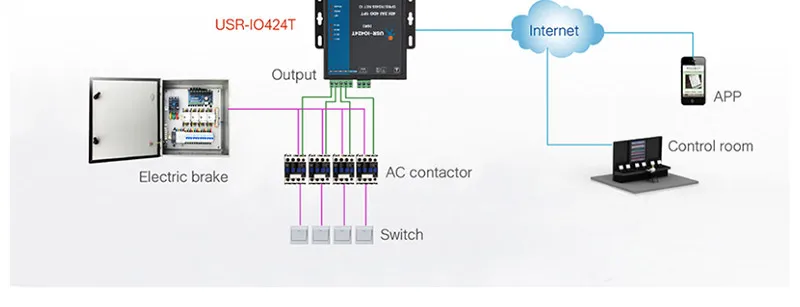 USR-IO808-GR 8-канальный видеорегистратор GPRS/GSM сети ввода-вывода контроллер 8-канальный сетевой видеорегистратор Выход Вход Поддержка ведомый режим облако TCP/RTU