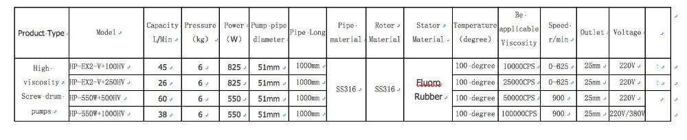 550kw 100000cps Нержавеющая сталь Еда Класс винтовой насос 220 В баррель насос для шампунь/покрытие/смола/чернил