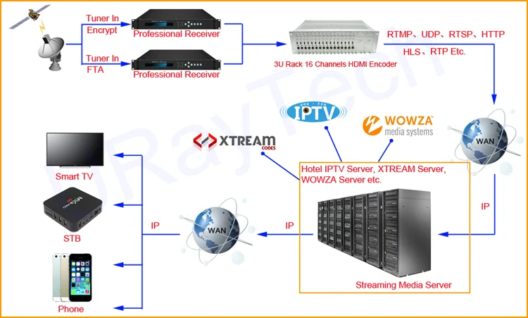 H.264 HDMI+ CVBS AV RCA кодировщик Wi-Fi HD SD видео к IP кодировщик IPTV живое потоковое кодирование с HTTP RTSP RTMP HLS ONVIF RTP