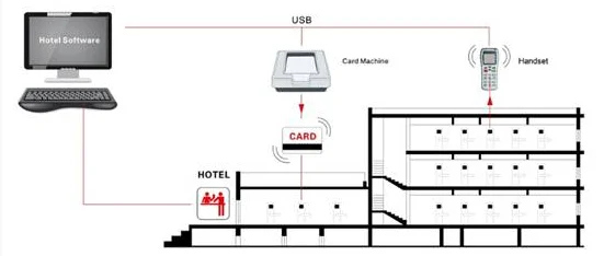 Digital intelligent hotel RFID card lock