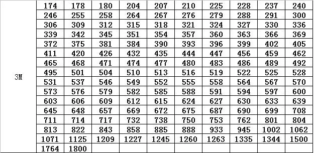 3M list