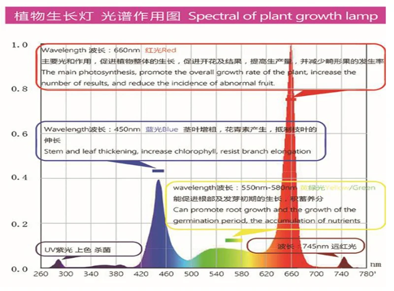 100 шт. 1 Вт Светодиодный светильник с полным спектром 400-840nm для выращивания, DC3.2-3.6V 300mA-350mA светодиодный чип диоды для выращивания растений в помещении