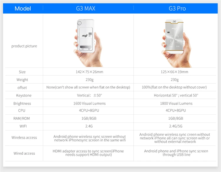 Интеллектуальный умный мини брендовый проектор Android системы Светодиодные проекторы Pico HD DLP карманная Мобильная видео мультимедийная система для наружного использования Китай