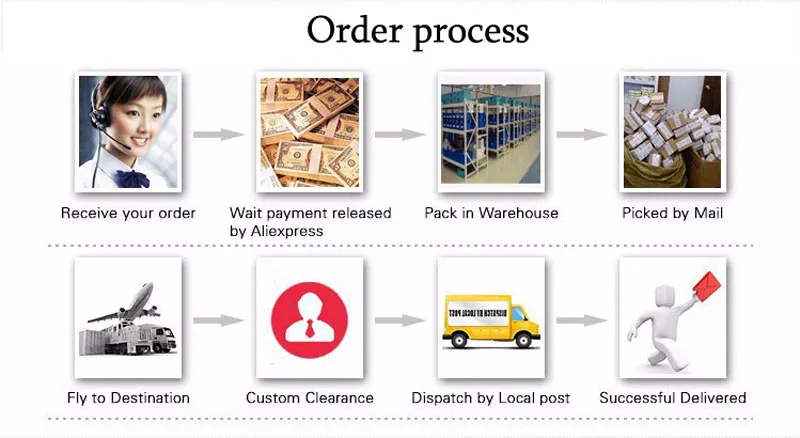 Order process