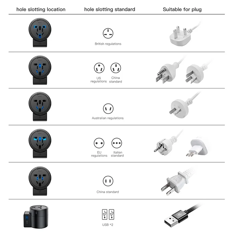 Универсальное универсальное Универсальное зарядное устройство USB Baseus, двойное настенное зарядное устройство USB, адаптер питания, штепсельная вилка стандарта ЕС, США, Великобритании, Австралии, зарядное устройство для мобильного телефона