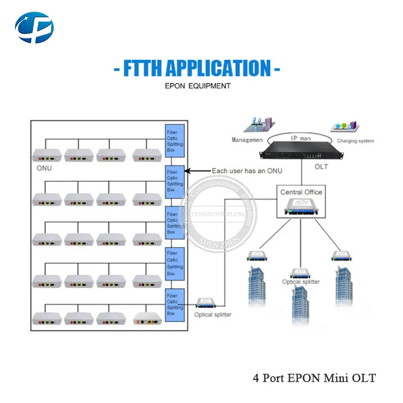 Высокое качество Мини 1G EPON OLT, 4 порта PON 4 шт. SFP модуль uplink ethernet порт сети EPON OLT, поддержка EPON ONU