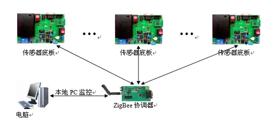 Zigbeecc2530 макетная плата беспроводной датчик Отправить zigbeepc android arm bluetooth источник