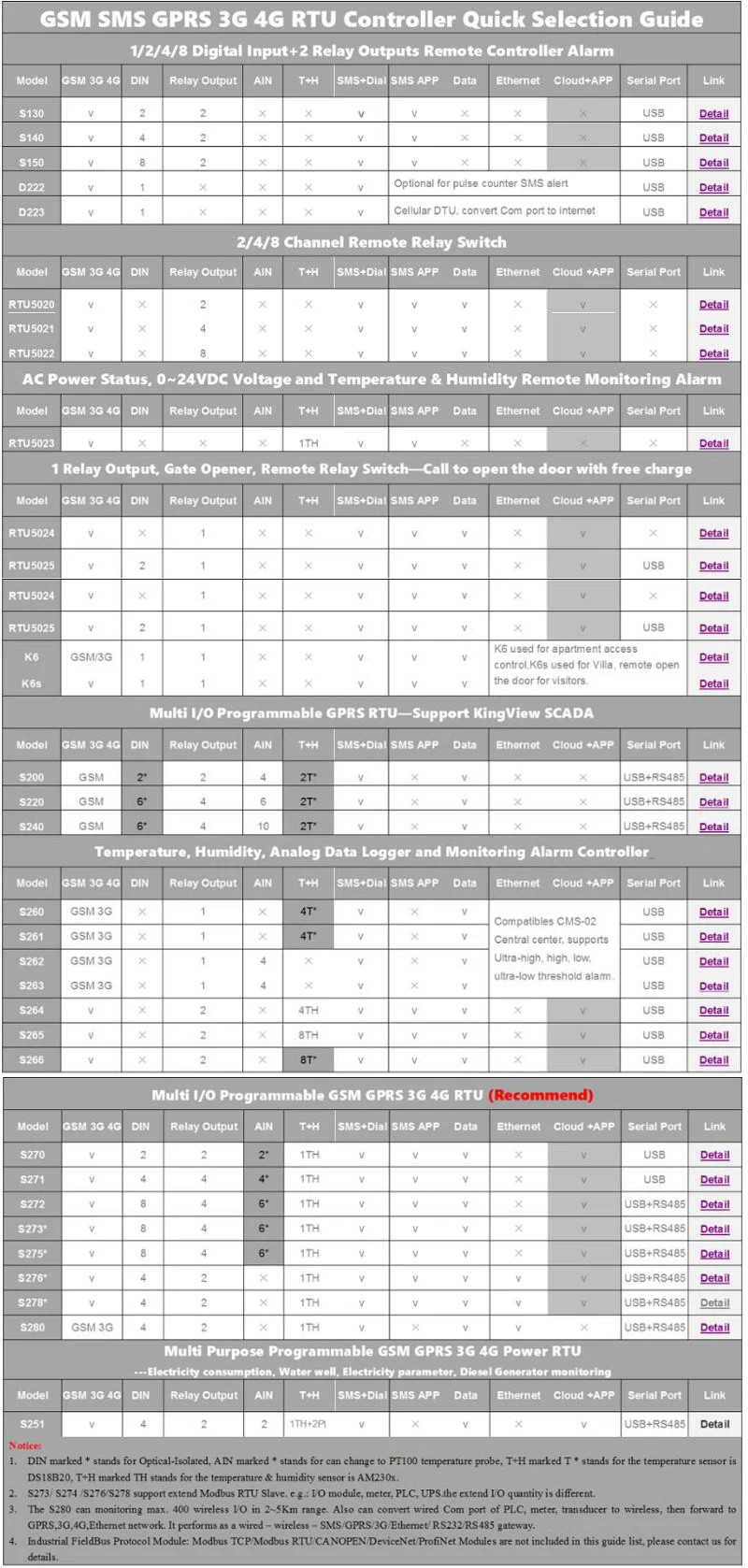 RTU5022 промышленного класса GSM/3g/4 г SMS реле с удаленным управлением Настенные переключатели встроенный протокол TCP/IP подходит для IOT устройств 8 релейных выходов