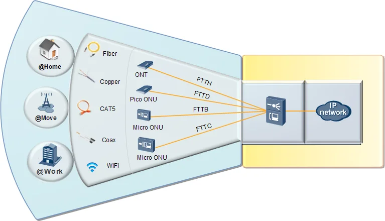 FTTx huawei PON OLT G PON OLT Hua wei MA5800-X7