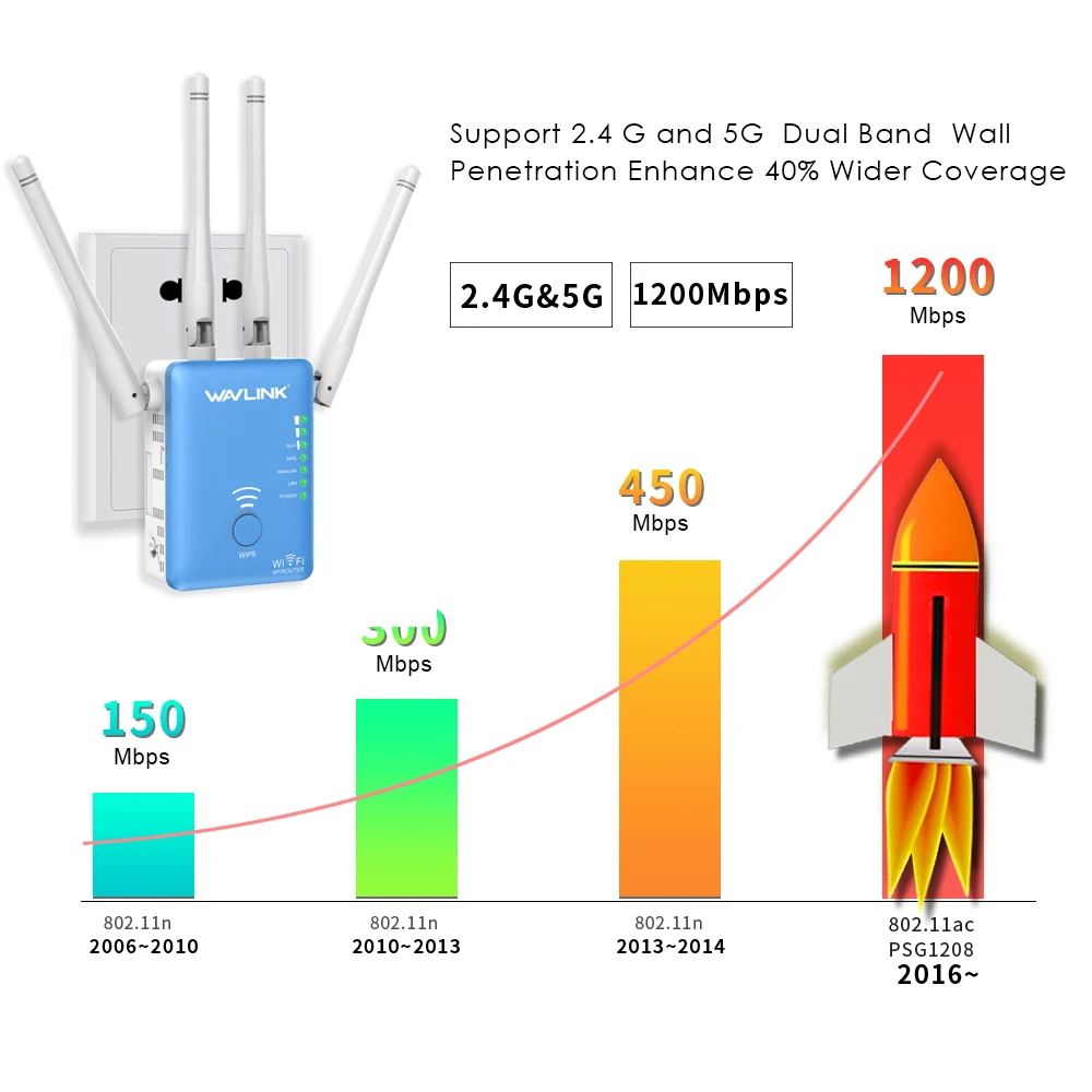 Wavlink WIFI Repeater/Router/Access point 1200Mbps Wireless Wi-Fi Range Extender wifi signal amplifier w/ External Antennas Blue