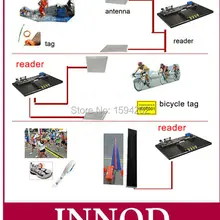 Беговая Система синхронизации гонки 902-928 МГц TCP/IP ethernet пассивный 18000-6c/6b протокол Impinj R2000 uhf rfid epc gen 2 тег считыватель