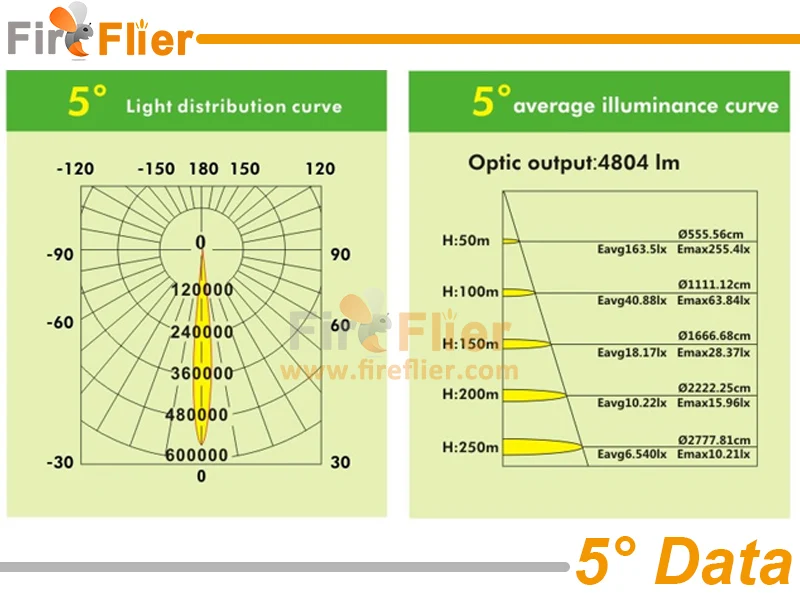 high mast led flood light 5°