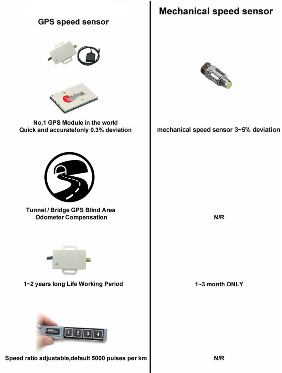 Датчик скорости, адаптер, комплект, белый, Мини размер, gps, скорость, Отправитель для мотоциклов, грузовиков, компенсация одометра в туннеле