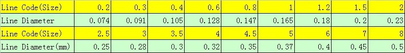 Line Code and Line Diameter