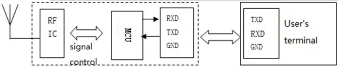433mHZ RF Transmitter and Receiver Module Typical Applications