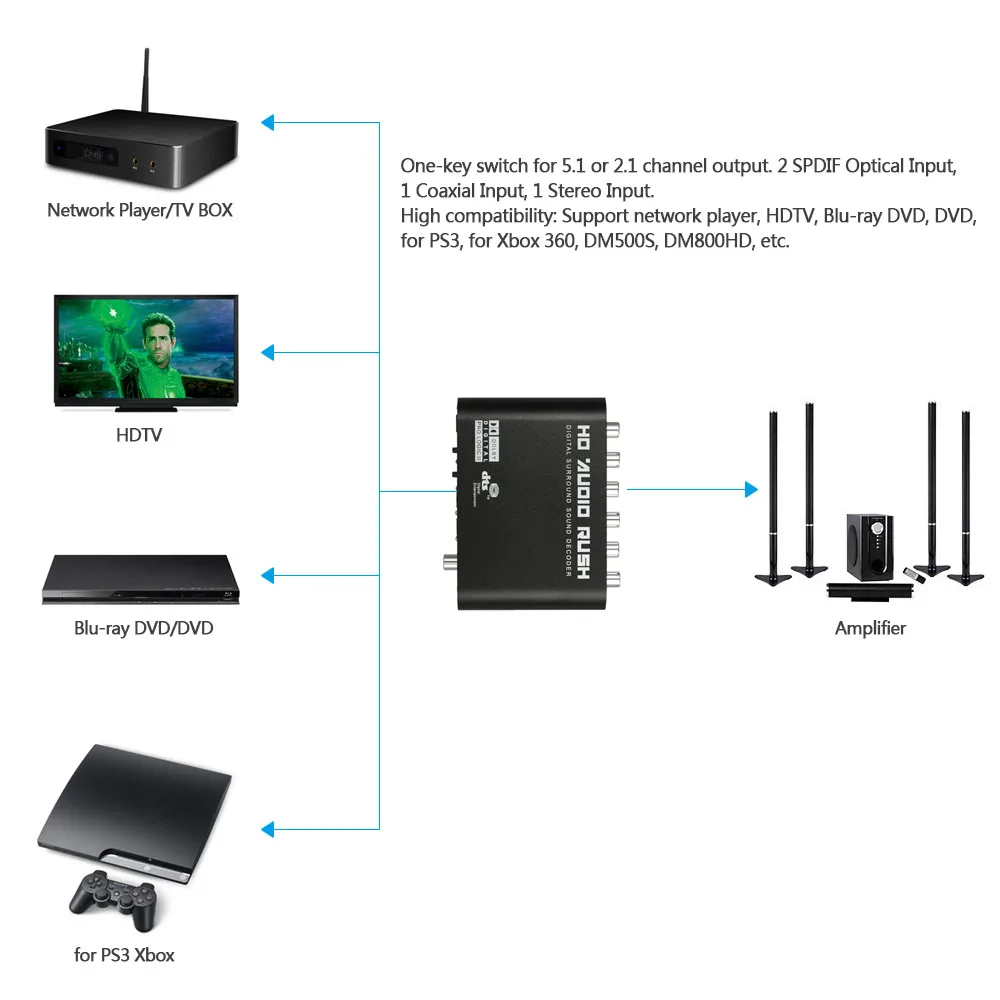 5.1 Audio Rush SPDIF Coaxial to 5.1/2.1 Channel DTS/AC 3 Audio Decoder  Surround Sound Rush for STB DVD Player HD Player Xbox 360-in Audio & Video  Cables ...