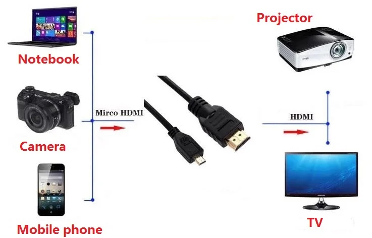 Ce, rohs, fcc Сертификация, высокая скорость Micro HDMI кабель, с Ethernet и 3D Поддержка, полный HD1080P, 100 шт./лот