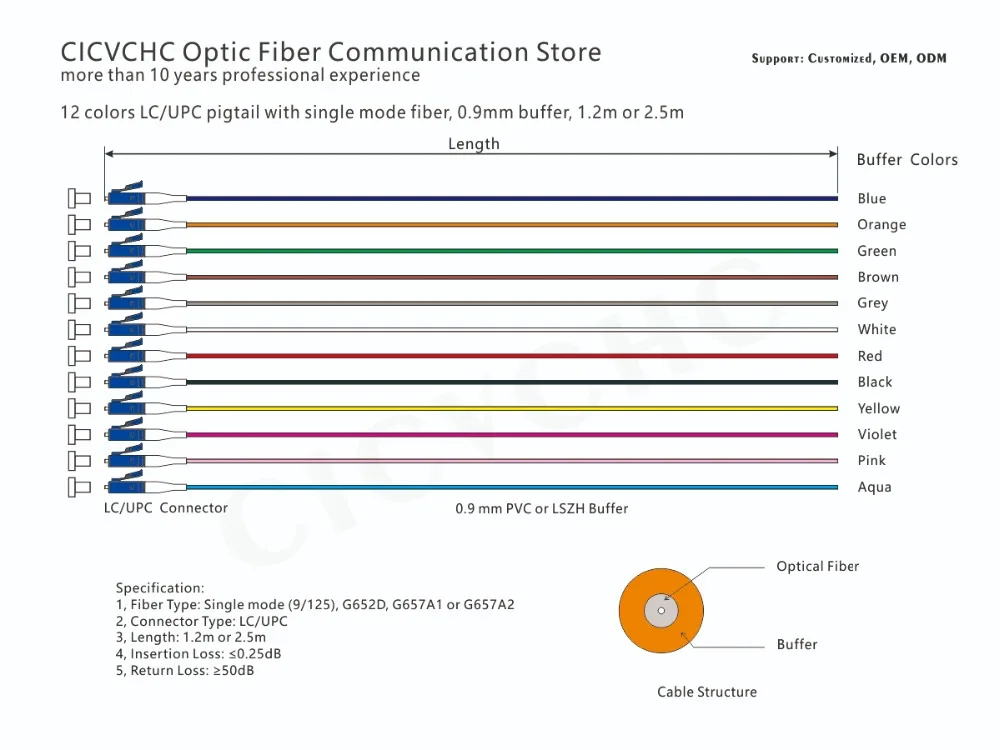 12 цветов LC/UPC-SM(9/125)-G652D, G657A1, G657A2-0.9mm кабель/волоконно-оптический кабель